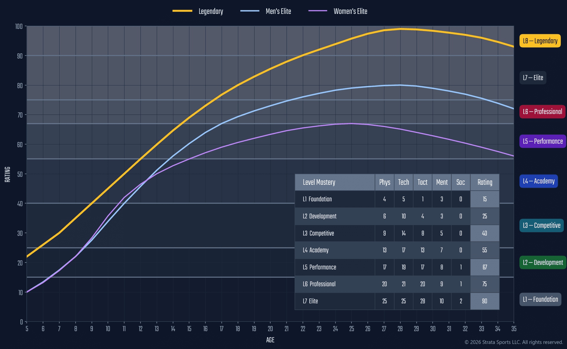 Strata development curve