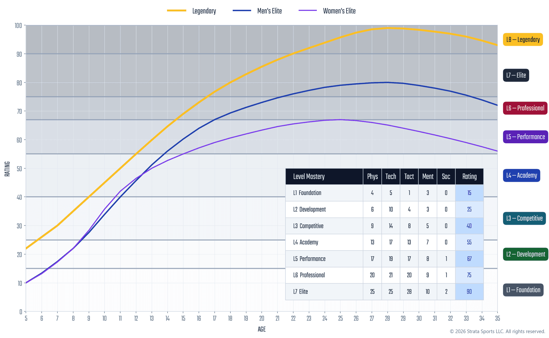 Strata development curve